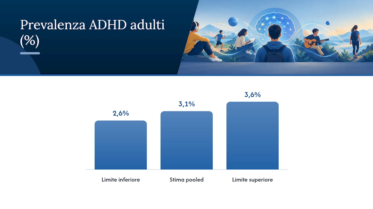 Quali sono i sintomi core dell'ADHD negli adulti? — overview diagram