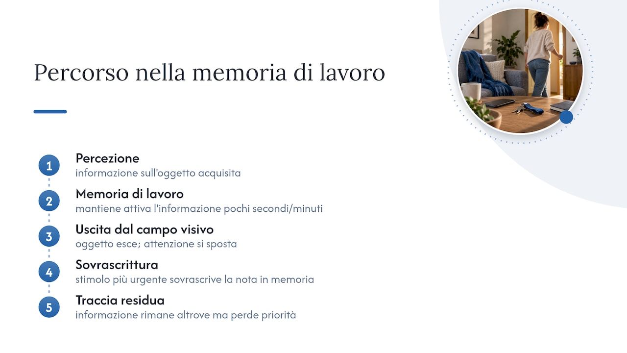 Percorso tra memoria di lavoro e priorità