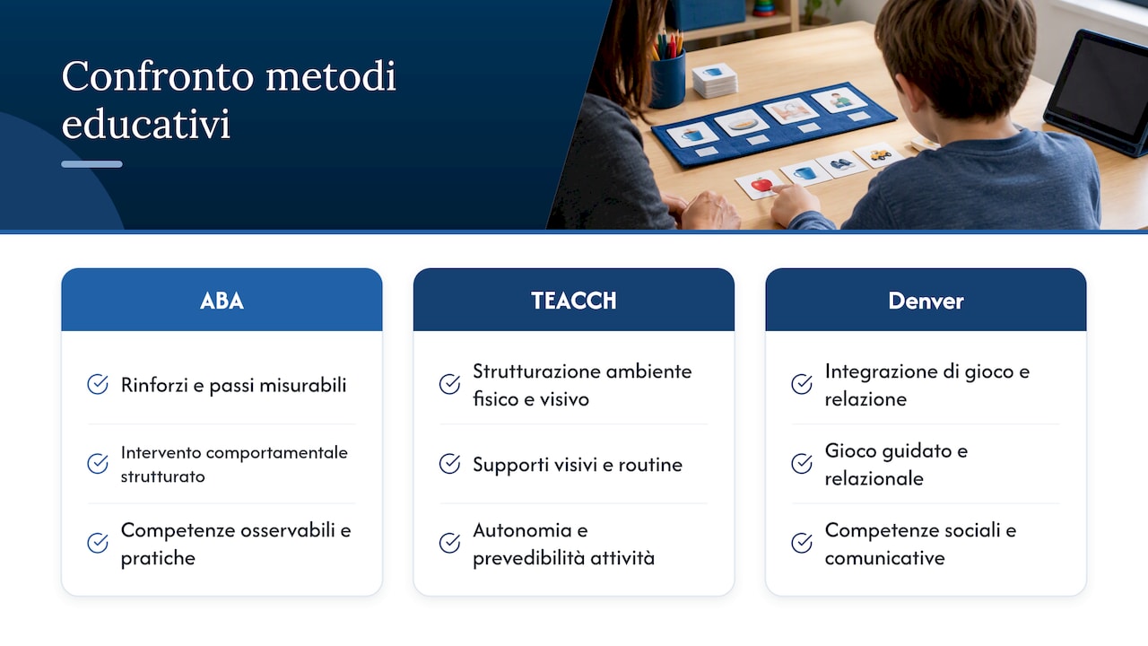 Confronto tra i metodi ABA, TEACCH e Denver