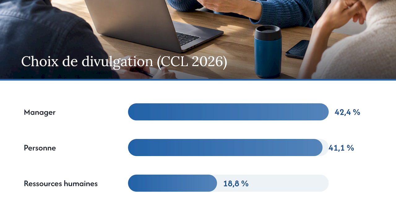 Répartition des préférences en matière de divulgation professionnelle