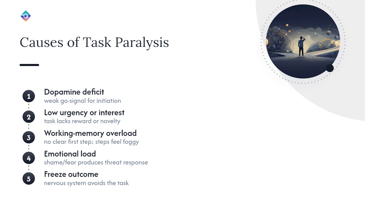 Why Does ADHD Task Paralysis Happen? — overview diagram