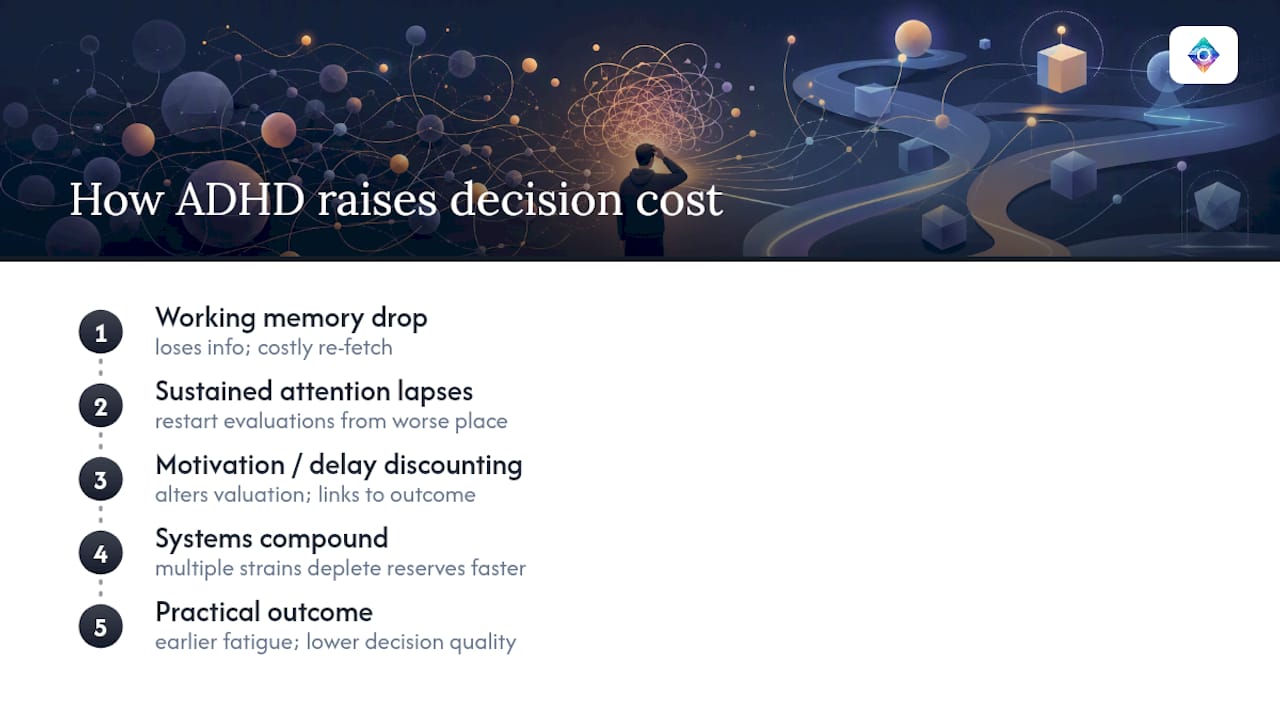 How ADHD amplifies decision fatigue — overview diagram