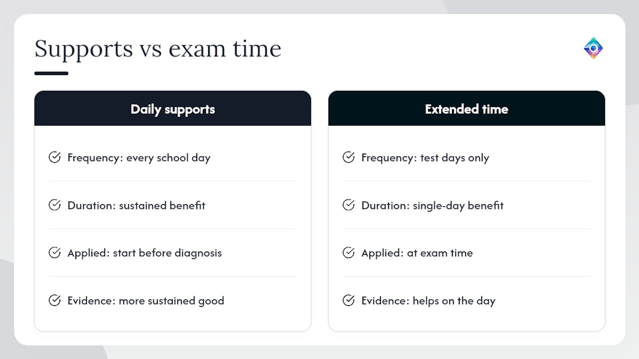 Daily classroom supports versus extended exam time