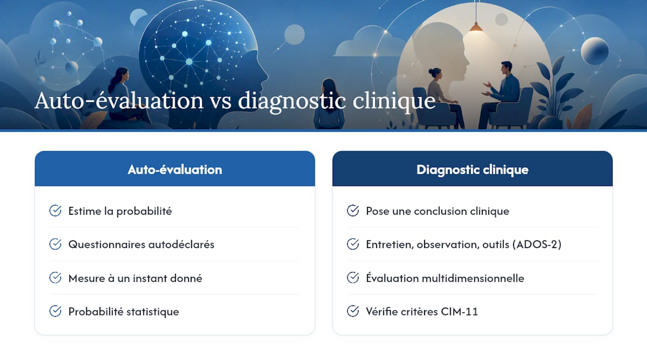 Quelle différence entre auto‑évaluation et diagnostic clinique ? — overview diagram