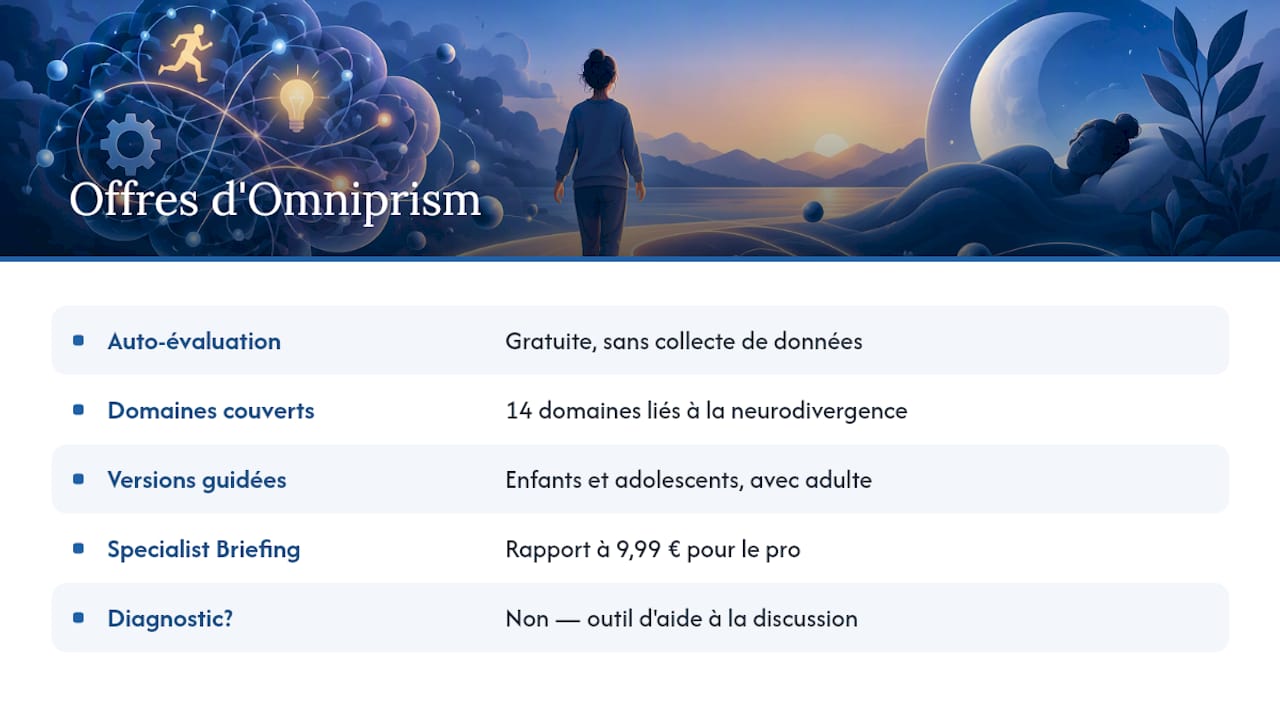 Préparer sa consultation sommeil et TDAH avec Omniprism — overview diagram